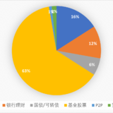 2022年理财收益—93622元