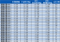 稳健长盈周报22｜基金部分上周逆势上涨0.14%~