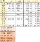 【木木】2022年2月理财收益：7921.18元