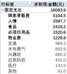 10月份开支1.94w！11、12月得控制在1.5w内