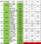 3月严重超支，4月勒紧裤腰带