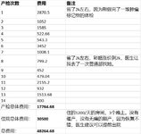 三甲医院国际部生产花费总结