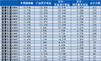 稳健长盈周报15｜基金部分有所下跌，但仍赢上证综指0.53%
