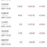 11月第五周（11.29—12.3）：理财收入2194.29