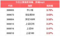 12月开门红，今日股市普涨 | 12月3日指数估值