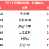 12月开门红，今日股市普涨 | 12月3日指数估值