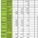 2022年2月总结&3月预算