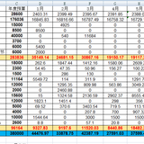 7月支出11901，8月预算3.1万