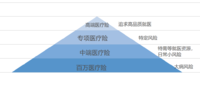 中端医疗险，比我想象中便宜好多！