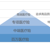 中端医疗险，比我想象中便宜好多！