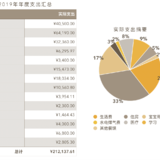 我家2019的支出总结汇报