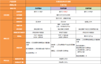 大家慧选A/B/C三个方案，应该选哪个？