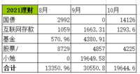 21.10.26记录下8-10月的理财收益