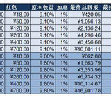 计算 | 小她最新活动，多赚多少钱一图看懂