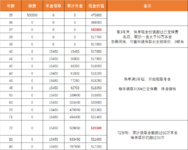 分享一个5年后开始领钱的方案