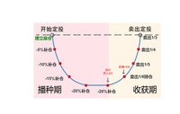 实用性的指数网格投资策略