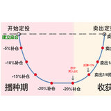 实用性的指数网格投资策略