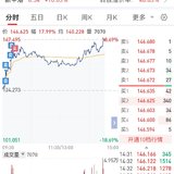 【每日基金播报】7-4，冲高回落～
银行领涨～