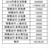 当年度预算即将超支后