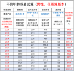 【2023版】2张表速查：22岁~35岁，配齐保险要多少钱？