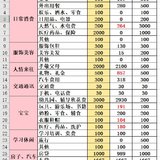 3月总结&4月预算