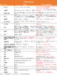 甲癌、宫颈原位癌、肺结节、癫痫也能买重疾，限时羊毛抓紧薅