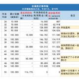 给爸妈准备养老金，买不到、不划算？