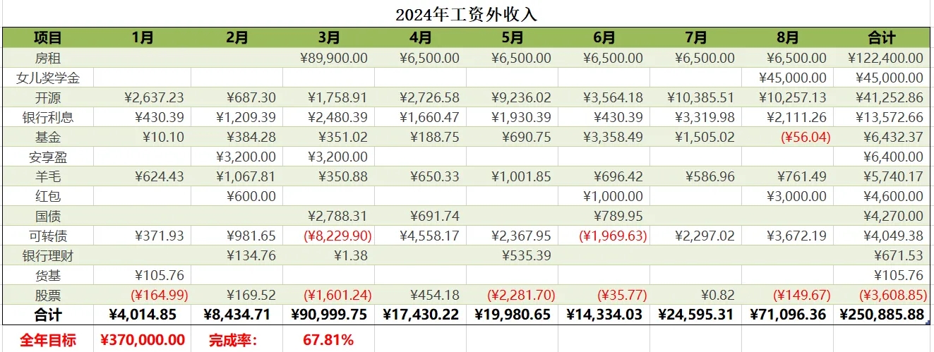 2024年8月，工资外收入71096.36元