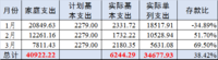 2-3月支出|两月花2万+结余率38% 4月预算8.6K