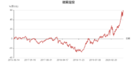 行情来时，你在场吗？ | 微笑定投107期