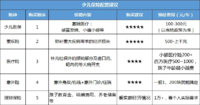 12月更新 | 0-17岁儿童的投保清单