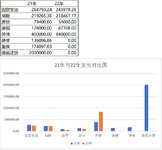 【Tina】2022年年终总结1：用数据说话