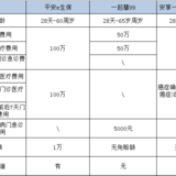 50岁以上怎么选择医疗险？