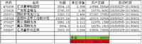 话题#晒持仓收益率最高的一支基金，赚多少？