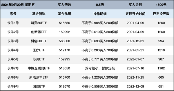 长牛计划第172次定投安排