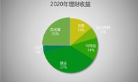 2020年理财收益盘点