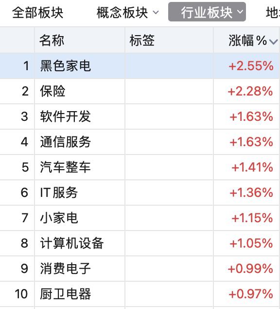 天路绝地反弹 今飞慢慢悠悠