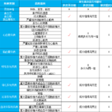 多次赔付重疾险，到底有没有必要买？