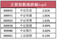 11月1日「指数估值全貌」