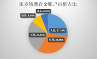 熊孩子的压岁钱教育金账户