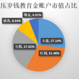 熊孩子的压岁钱教育金账户