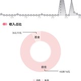 2022/6月理财收益4890.42