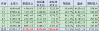 总结：6月超支2K，7月预算3K；家庭存款即将50万