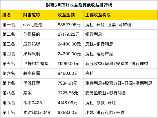 5月搞钱排行榜出炉！第一名月入8.3万+