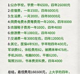 大学四年的费用，你大学花了多少？