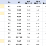 买的投顾组合亏好多，要不要赎？