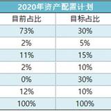 东歌的2020年资产配置计划
