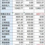 【Tina】3月：继续超支