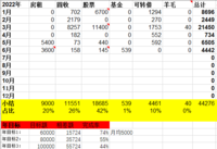 2022年6月理财收入4442元