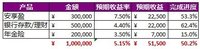 攒钱｜100万固收年化5%+的规划和进度